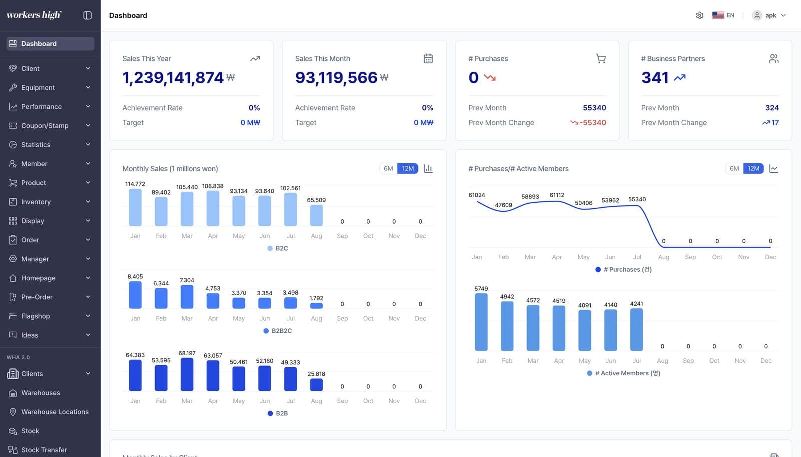 Yillik va oylik savdo diagrammalari bilan Flagshop CRM paneli