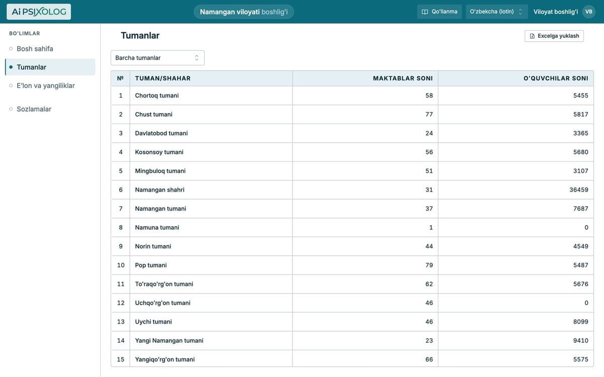 Region view with a table of districts, schools and users